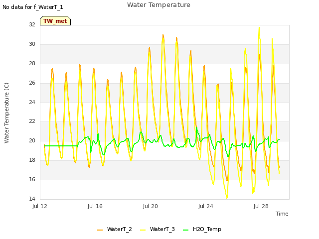 Explore the graph:Water Temperature in a new window