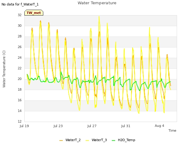 Explore the graph:Water Temperature in a new window