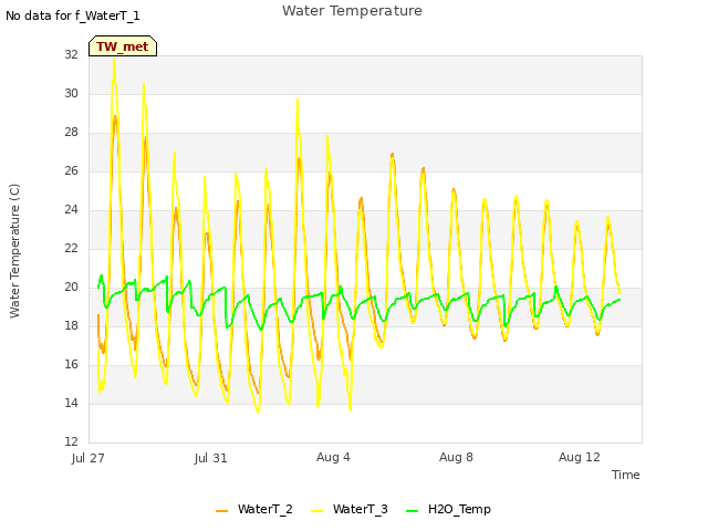 Explore the graph:Water Temperature in a new window