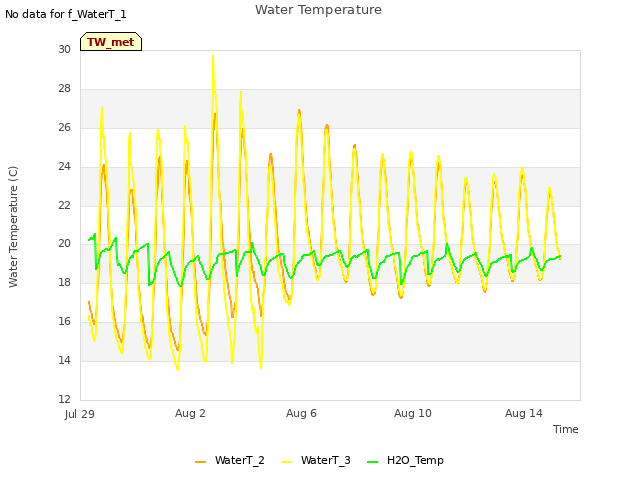 Explore the graph:Water Temperature in a new window