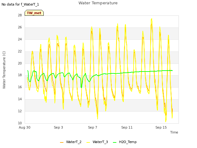 Explore the graph:Water Temperature in a new window