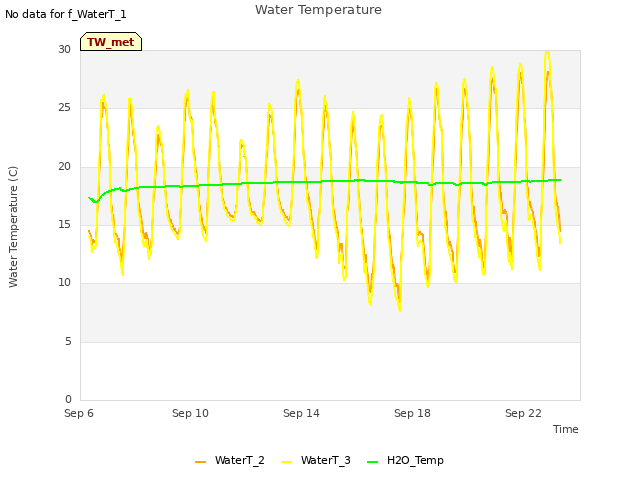 Explore the graph:Water Temperature in a new window