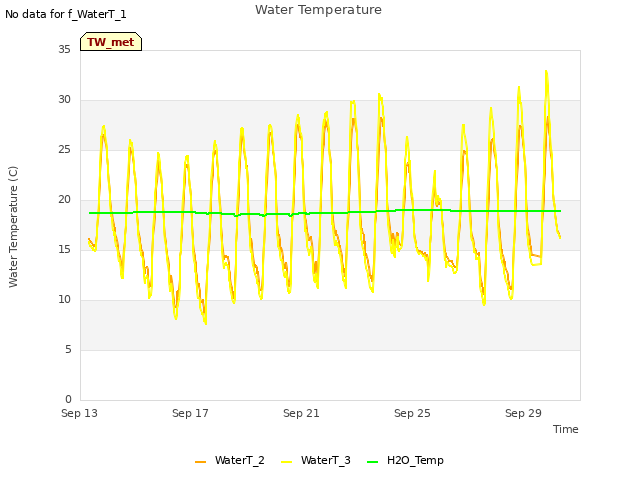 Explore the graph:Water Temperature in a new window