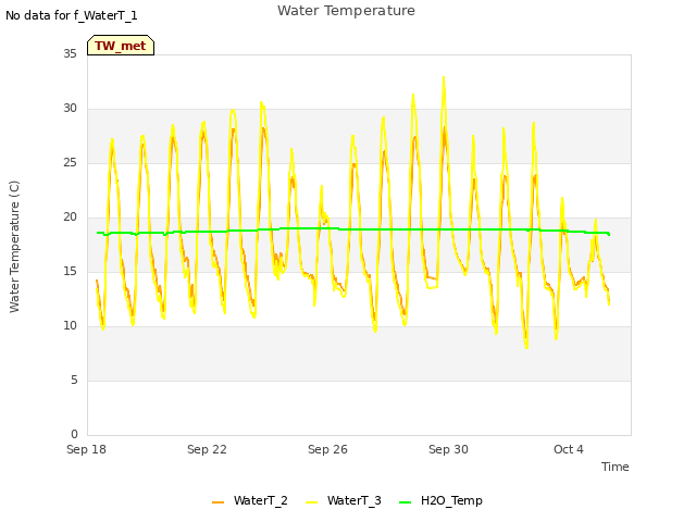 Explore the graph:Water Temperature in a new window