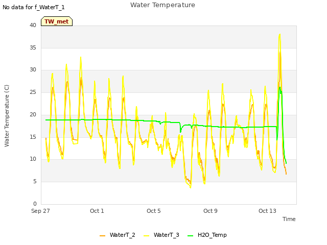Explore the graph:Water Temperature in a new window