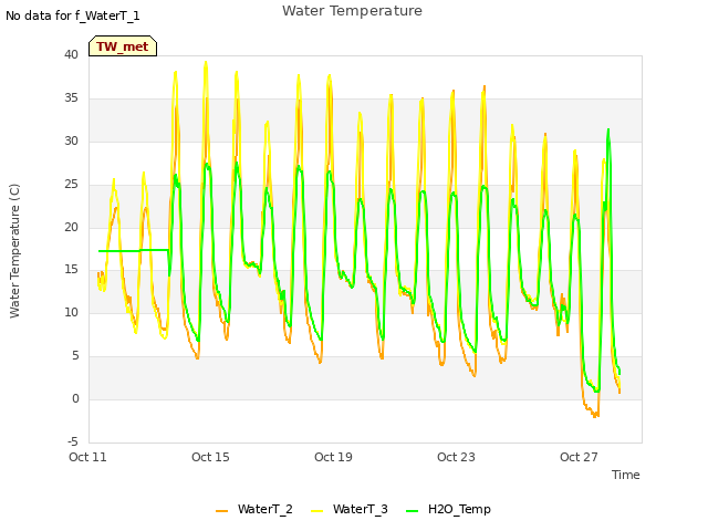 Explore the graph:Water Temperature in a new window