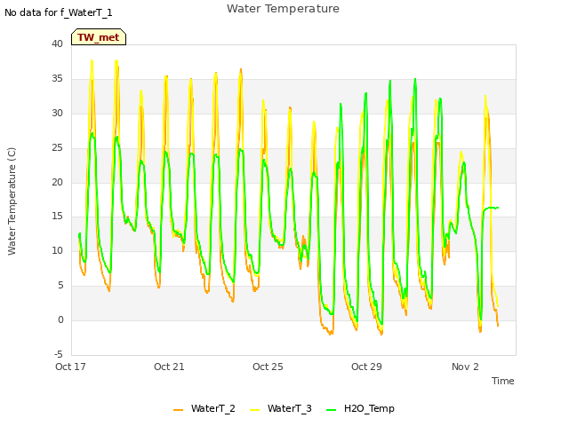 Explore the graph:Water Temperature in a new window
