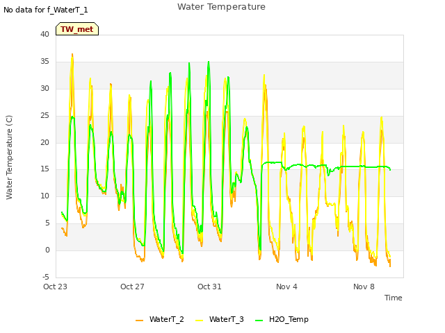 Explore the graph:Water Temperature in a new window