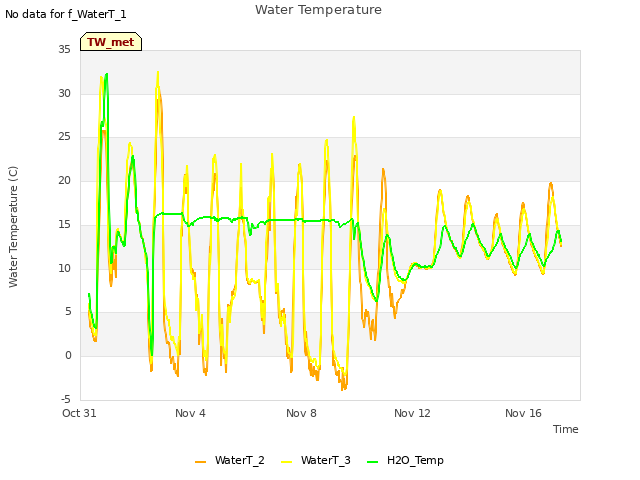 Explore the graph:Water Temperature in a new window
