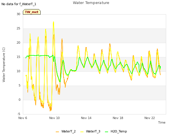 Explore the graph:Water Temperature in a new window