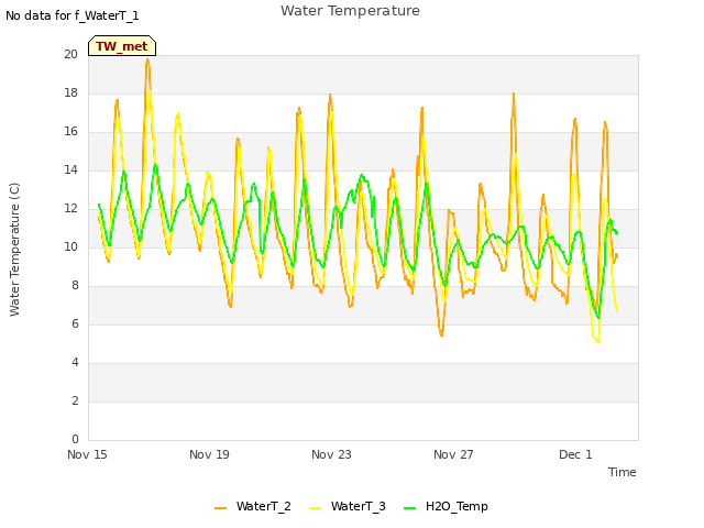 Explore the graph:Water Temperature in a new window