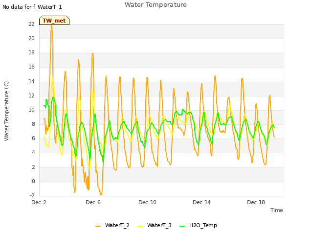 Explore the graph:Water Temperature in a new window