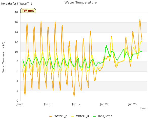 Explore the graph:Water Temperature in a new window