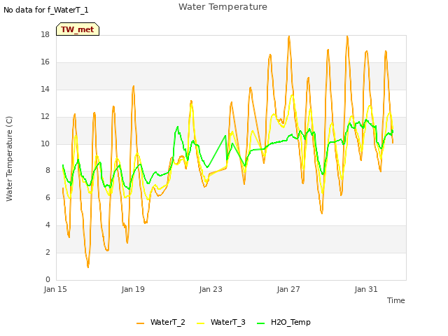 Explore the graph:Water Temperature in a new window