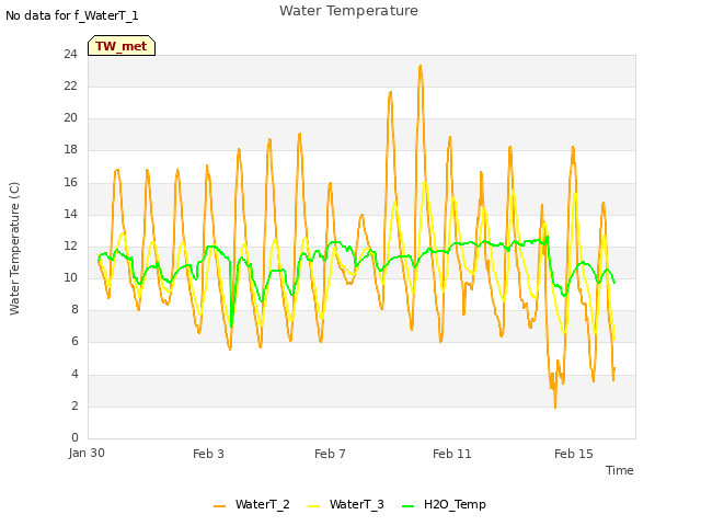 Explore the graph:Water Temperature in a new window