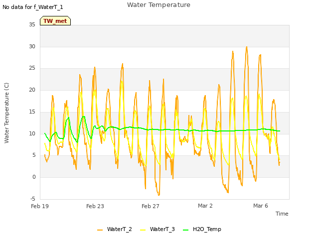 Explore the graph:Water Temperature in a new window