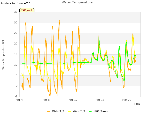 Explore the graph:Water Temperature in a new window