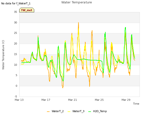 Explore the graph:Water Temperature in a new window