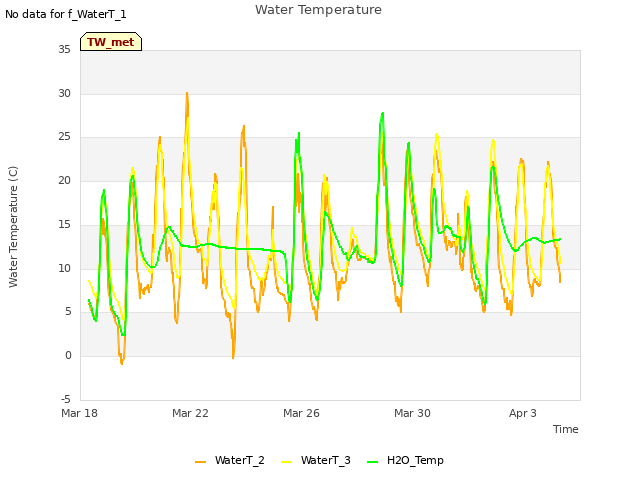 Explore the graph:Water Temperature in a new window