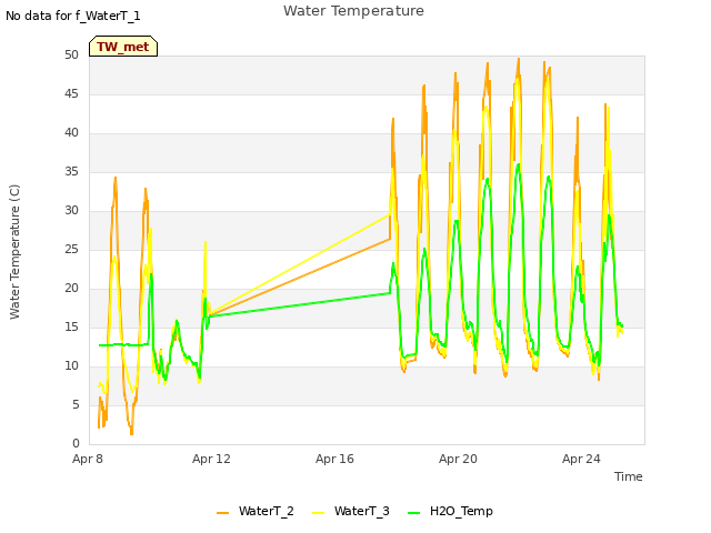 Explore the graph:Water Temperature in a new window