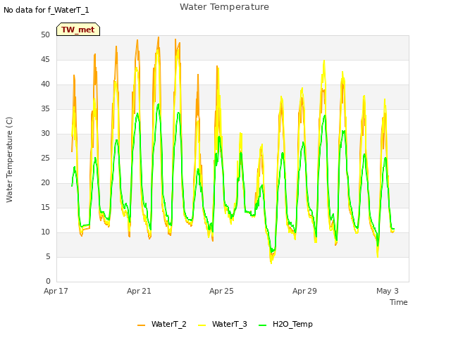 Explore the graph:Water Temperature in a new window