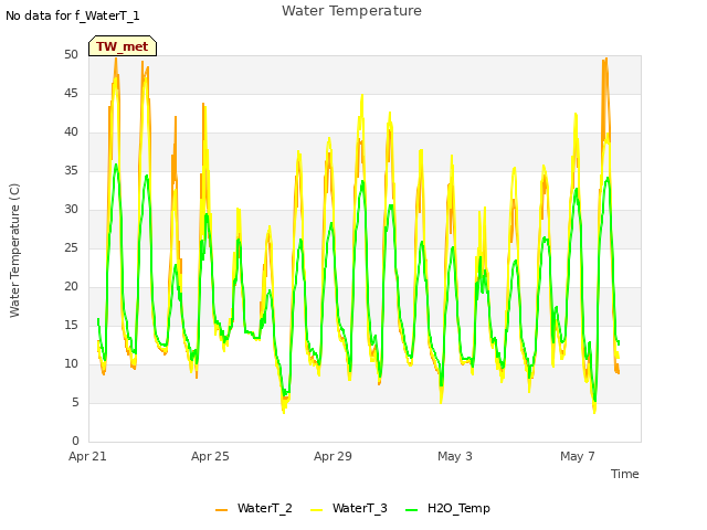 Explore the graph:Water Temperature in a new window