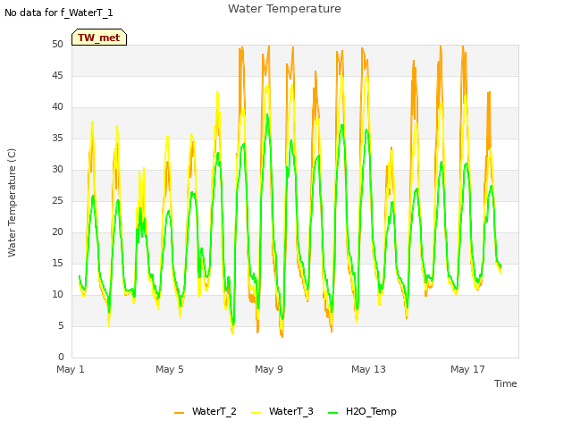 Explore the graph:Water Temperature in a new window
