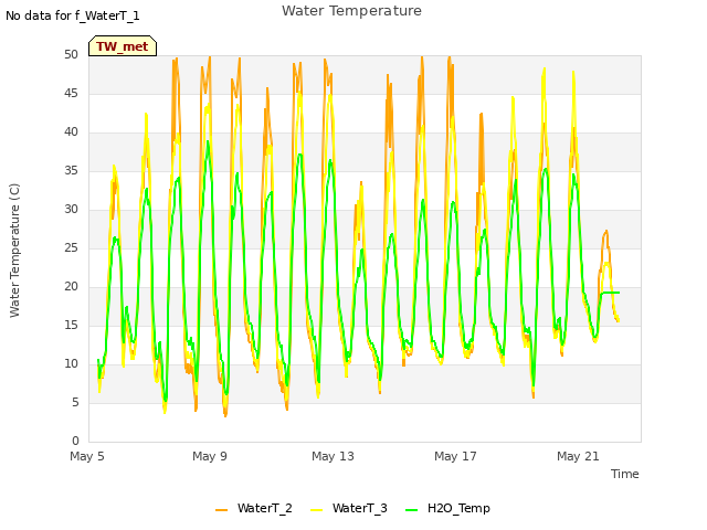 Explore the graph:Water Temperature in a new window