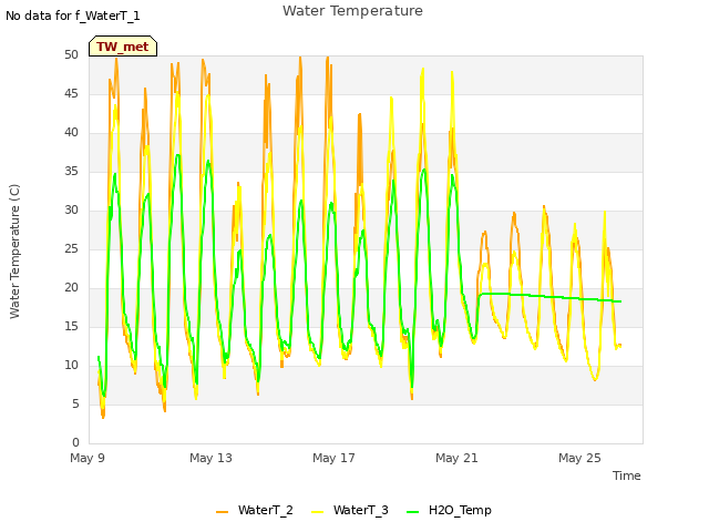 Explore the graph:Water Temperature in a new window