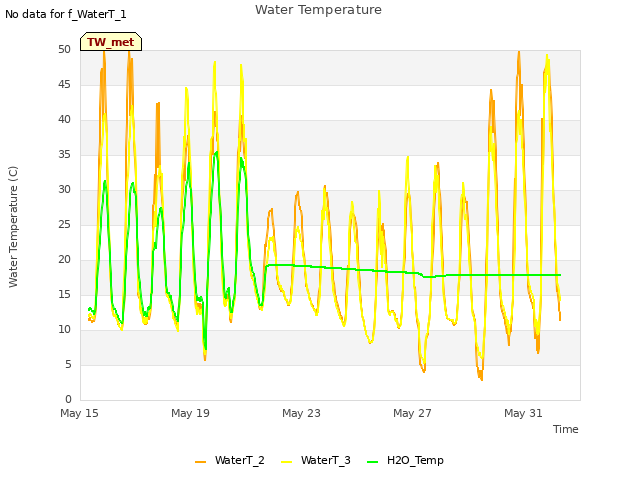Explore the graph:Water Temperature in a new window