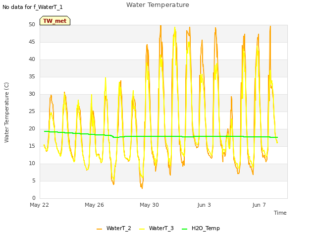 Explore the graph:Water Temperature in a new window