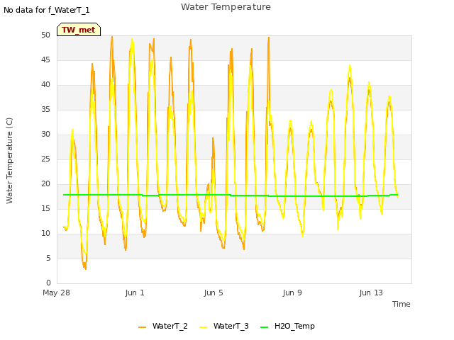 Explore the graph:Water Temperature in a new window