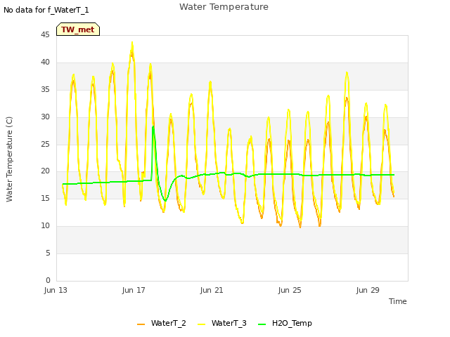 Explore the graph:Water Temperature in a new window