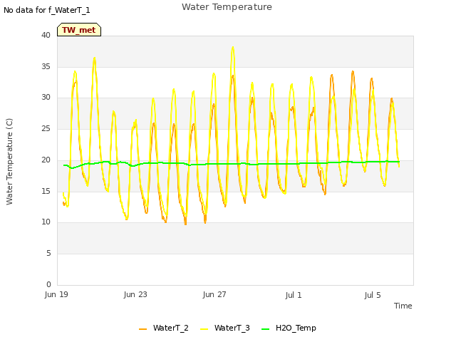 Explore the graph:Water Temperature in a new window