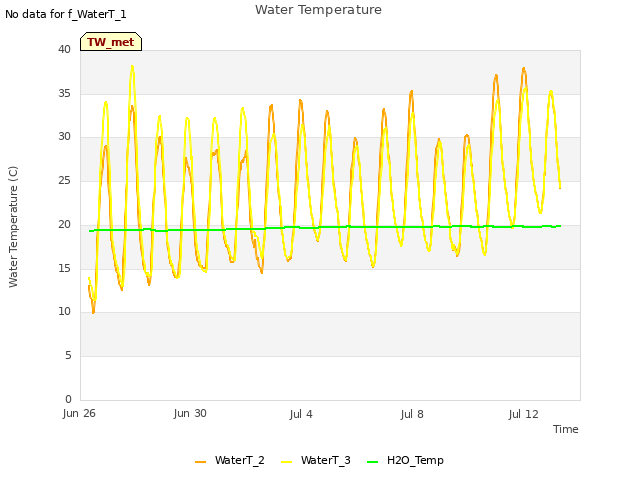 Explore the graph:Water Temperature in a new window