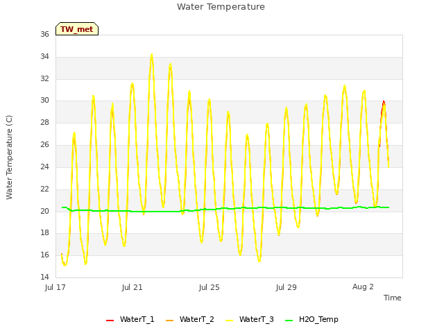 Explore the graph:Water Temperature in a new window