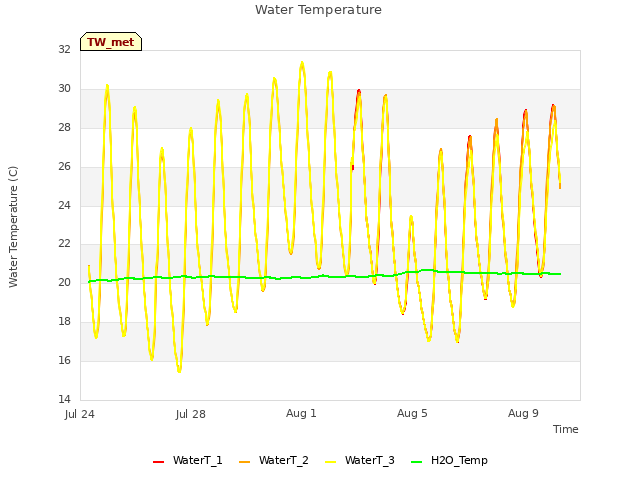 Explore the graph:Water Temperature in a new window