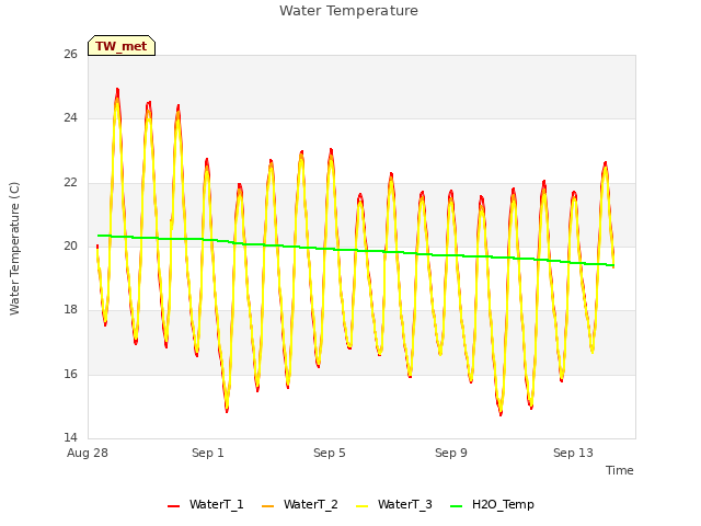 Explore the graph:Water Temperature in a new window