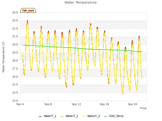 Explore the graph:Water Temperature in a new window
