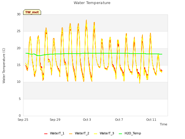 Explore the graph:Water Temperature in a new window