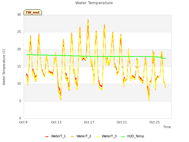 Explore the graph:Water Temperature in a new window
