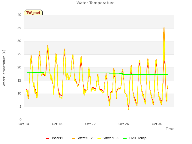 Explore the graph:Water Temperature in a new window