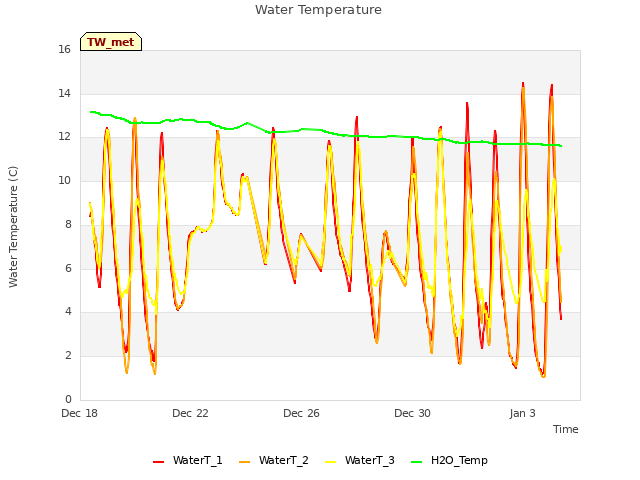 Explore the graph:Water Temperature in a new window