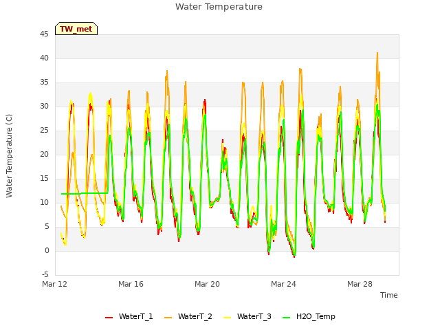 Explore the graph:Water Temperature in a new window