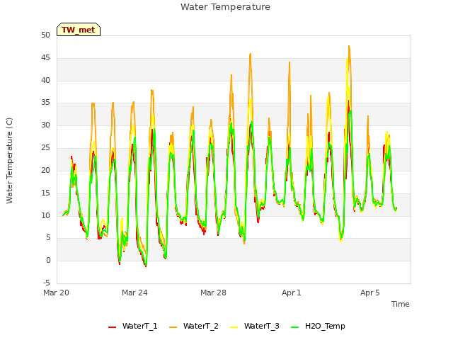 Explore the graph:Water Temperature in a new window