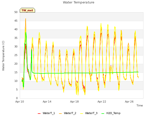 Explore the graph:Water Temperature in a new window