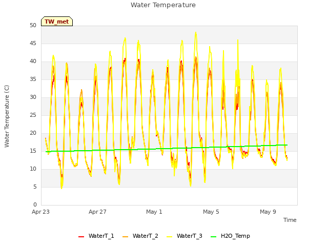 Explore the graph:Water Temperature in a new window