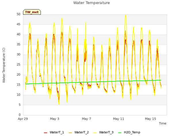 Explore the graph:Water Temperature in a new window