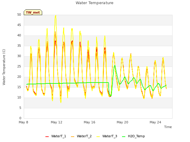 Explore the graph:Water Temperature in a new window