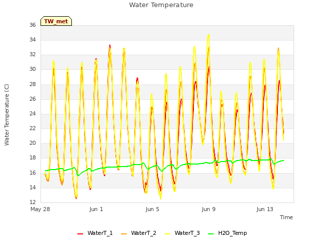 Explore the graph:Water Temperature in a new window